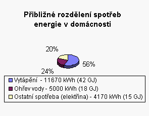 Přibližné rozdělení spotřeb energie v domácnosti.