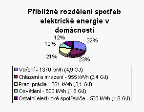 Piblin rozdlen spoteb elektrick energie v domcnosti.