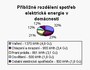 Přibližné rozdělení spotřeb elektrické energie v domácnosti.