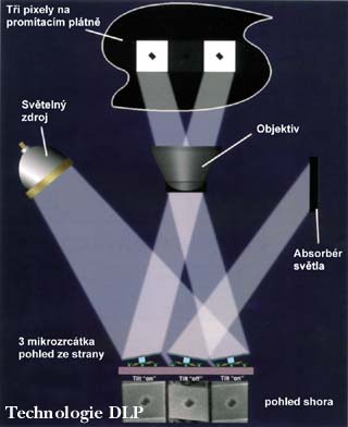 Technologie DLP